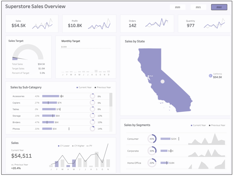 Tableau sales overview filtered by San Diego and Los Angeles
