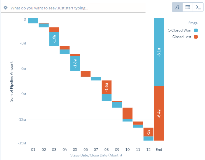 explorer waterfall chart showing closed won and closed lost stages by month