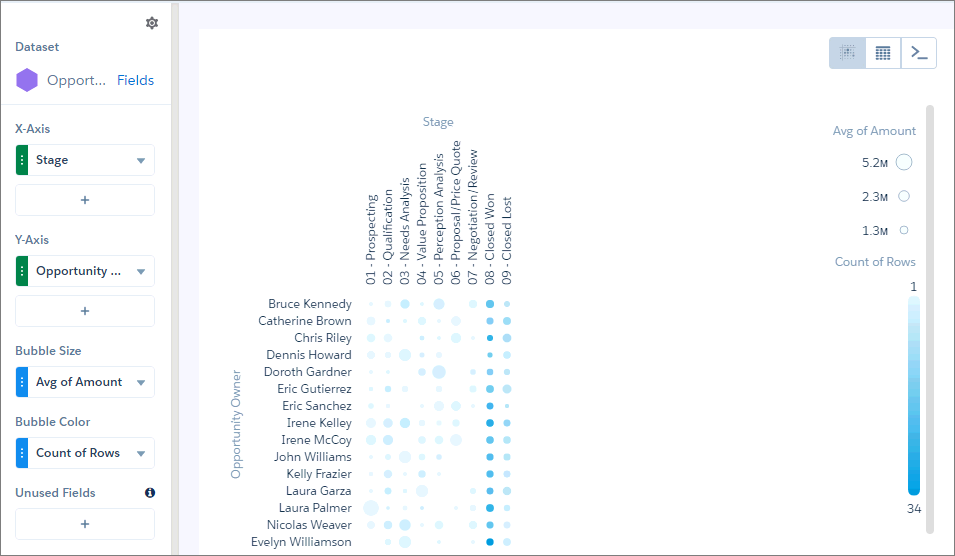 Analytics matrix chart with color gradient