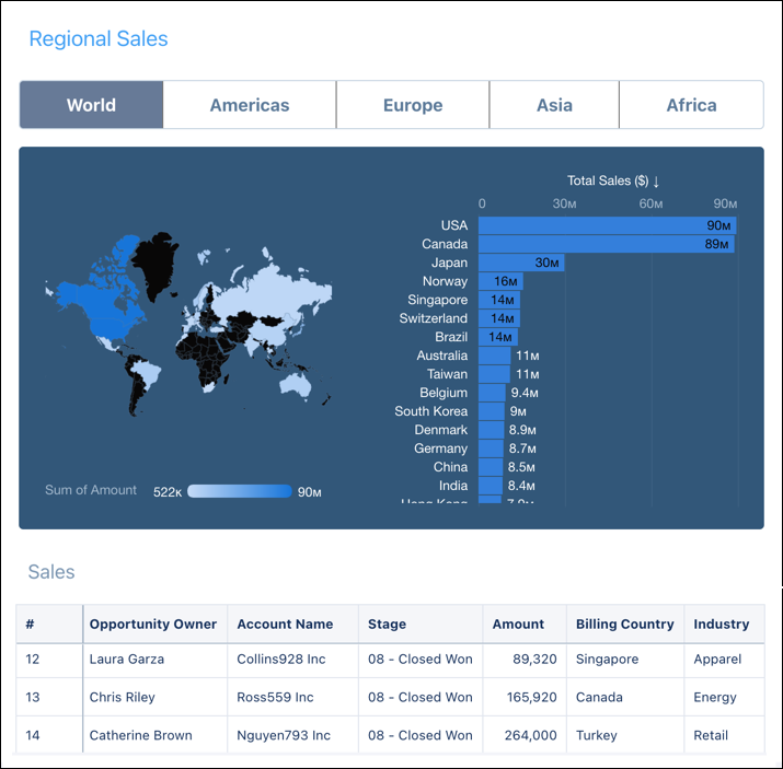 Regional sales dashboard with a world map, a ranked bar chart of sales by country, and a table of closed-won opportunities.