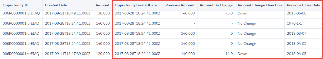 The final dataset has all fields extracted from the sfdcDigest transformation as well as the fields generated by the computeRelative transformation.