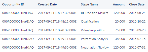 The Opportunity History object contains a history for two opportunities.