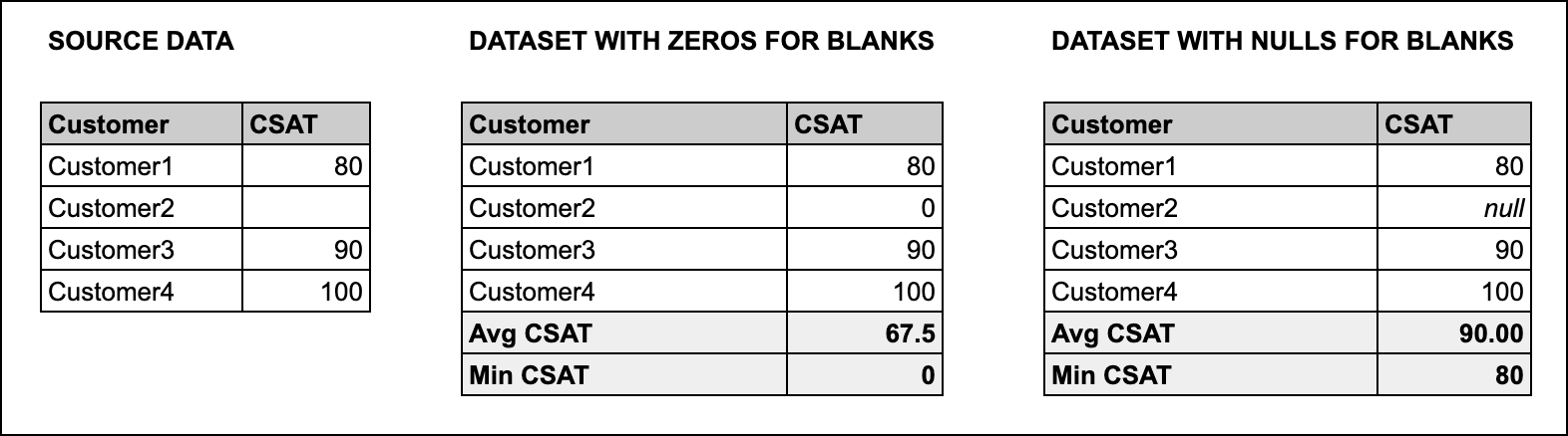 CSAT dataset with nulls