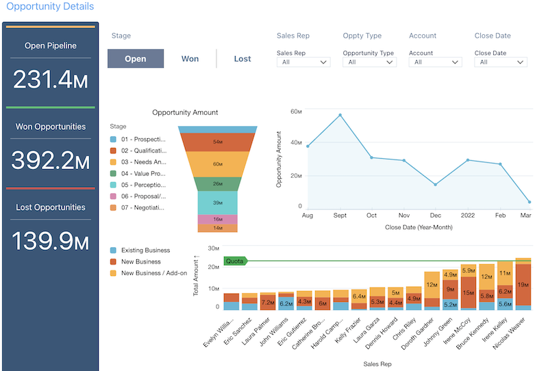 Example CRM Analytics dashboard using KPI number tiles, a funnel chart, a line chart, a stacked bar chart, and a table.