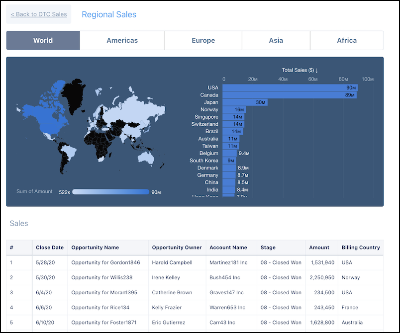 Regional sales dashboard with a world map, a ranked bar chart of sales by country, and a table of closed-won opportunities.
