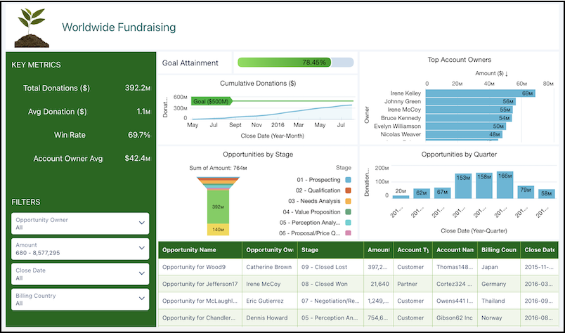 Example CRM Analytics dashboard showing key metrics, filters, charts, and a detail table arranged in a headline-body-details layout.
