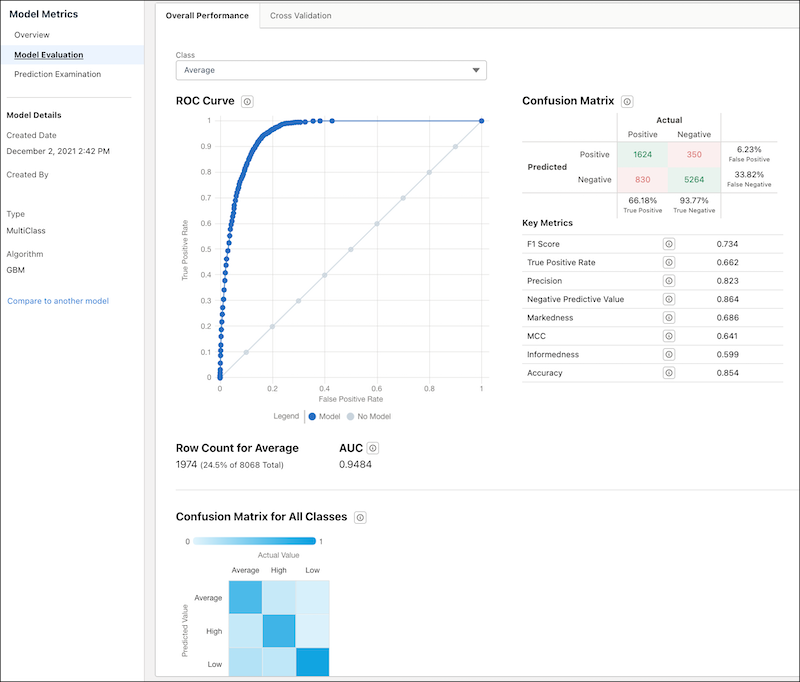 Model Evaluation tab, showing predicted vs actual results