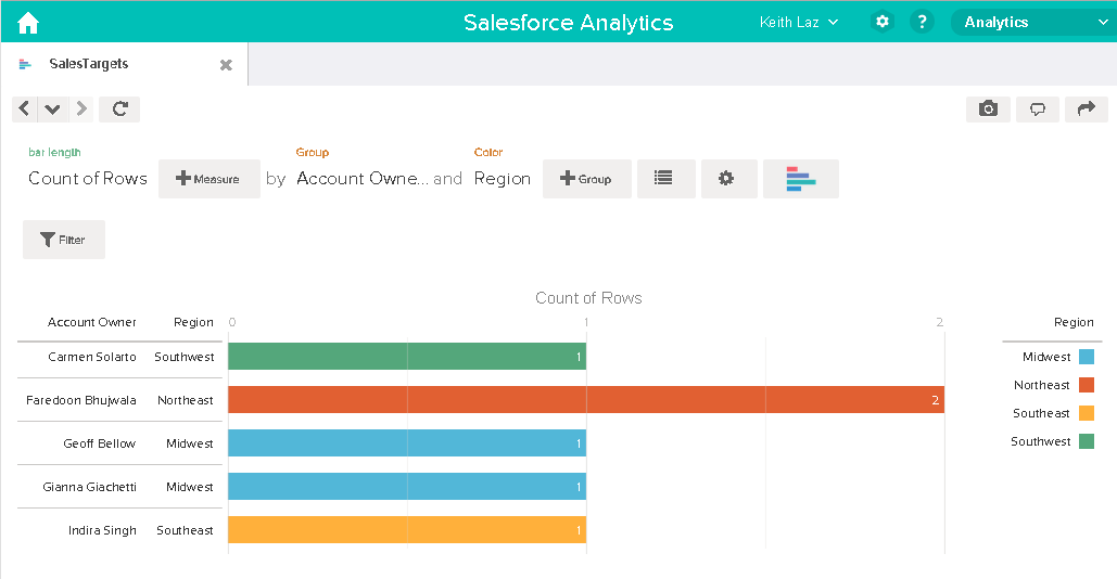 Keith can view the sales targets for all account owners.