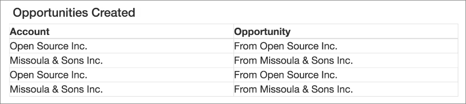 The Visualforce page lists the opportunity created for each account.