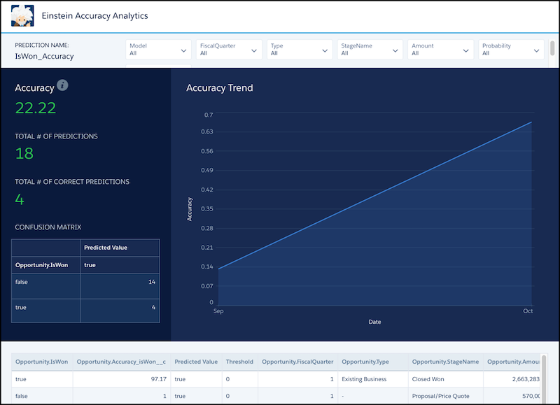 Logistic regression dashboard, showing summary statistics and line chart