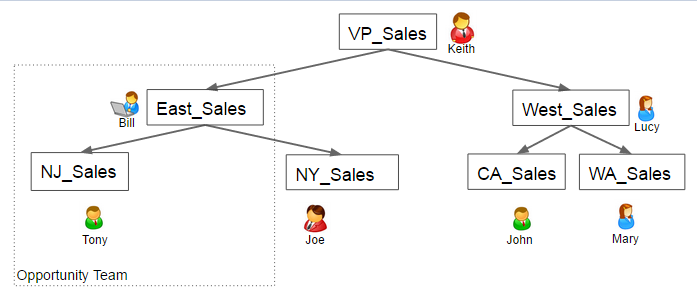Keith is the VP of Sales. Lucy manages West_Sales. Bill manages East_Sales. Tony reports to Bill. Tony and Bill are on the same opportunity team.
