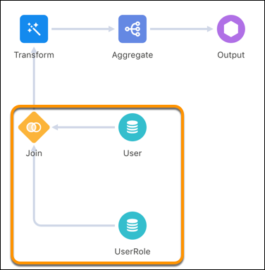 The data from the input nodes flow left and the remaining nodes flow right.