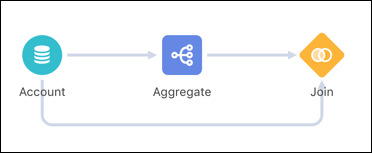 The Aggregate Node is joined to the Account predecessor node.