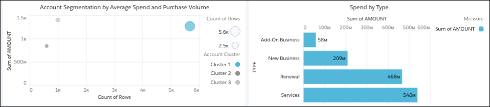 The dashboard shows that Cluster 2 has lots of repeat business.