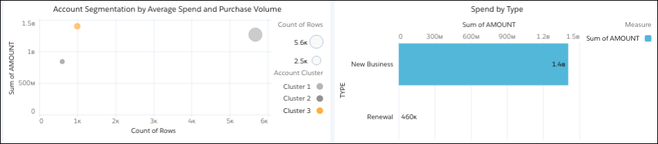 The dashboard shows that Cluster 3 hardly has any repeat business.