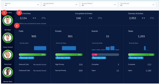 Panel de actividades del equipo de Sales Analytics