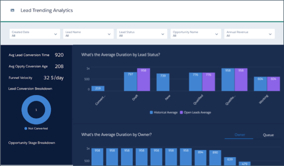 Panel de Lead Trending Analytics