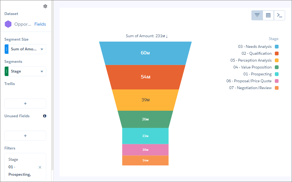 Gráfico de embudo de Analytics