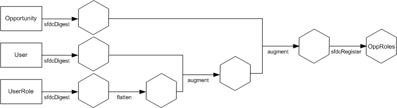 El diagrama muestra cómo cargar los datos a partir de los objetos Oportunidad, Usuario y Función de usuario en el conjunto de datos OppRoles.
