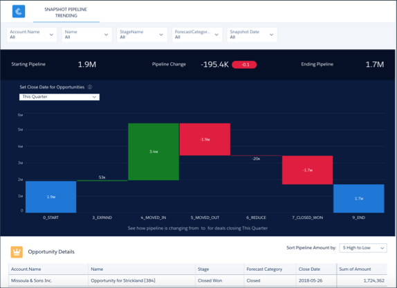 Gráfico en cascada de la aplicación Pipeline CRM Analytics