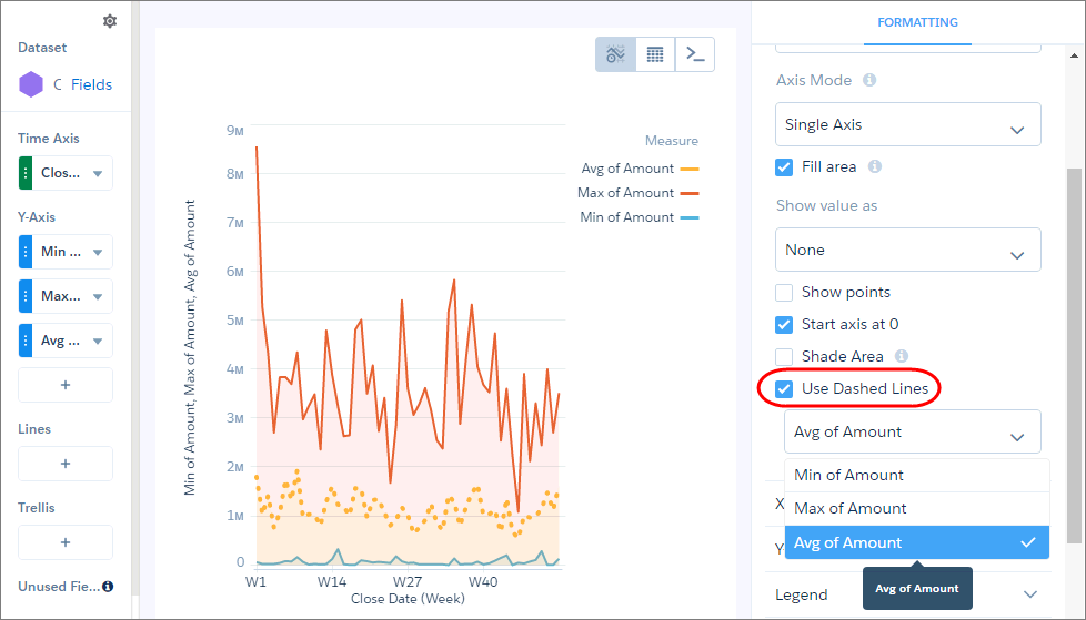 Gráfico de cronología de Analytics con línea discontinua