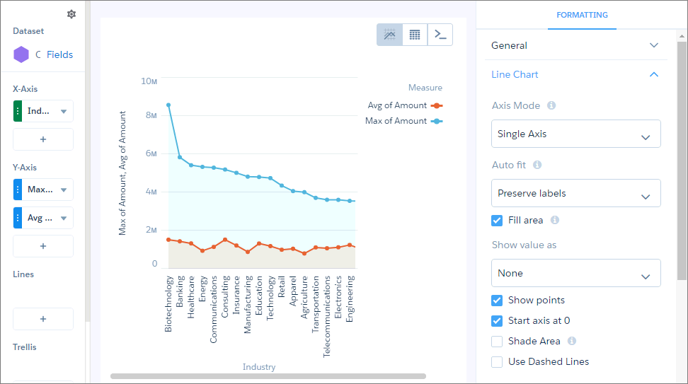 Gráfico de líneas de CRM Analytics
