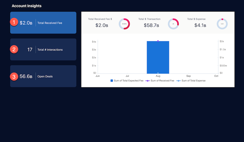 Valitse Total Received Fee, Total #Interaction tai Open Deals saadaksesi lisätietoja näistä osa-alueista.