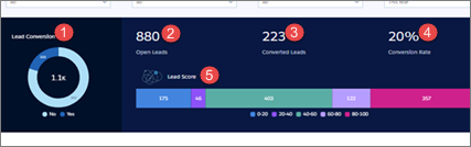 Détails du graphique supérieur du tableau de bord Lead de Sales Analytics