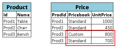 Vi sono due serie di dati di input, dove la serie di dati di destra (Price) ha due record con lo stesso ID prodotto.
