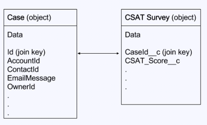 Service Analytics ケースオブジェクトの結合