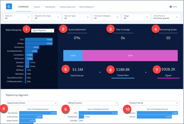 Sales Analytics Company Overview ダッシュボード