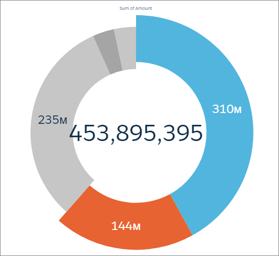 スライスが選択されている Analytics ドーナツグラフ