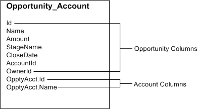 Opportunity-Account EdgeMart inneholder følgende kolonner: ID, Opportunity Name, Amount, Stage, Closed Date, Account ID, Acct_Account Name, Acct_Annual Revenue og Acct_Billing Address.