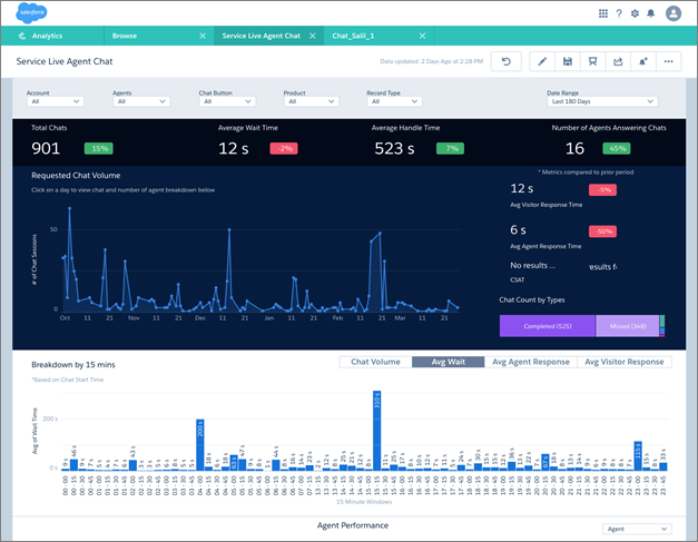 Service Analytics-kontrollpanel for chat