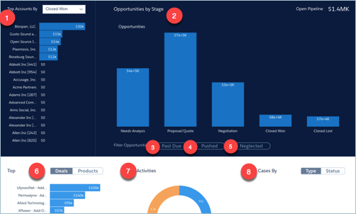 Dashboard Accounts met detail van hoofddiagram