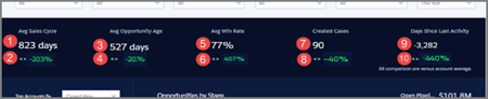 Dashboard Accounts met detail van bovenste widgets