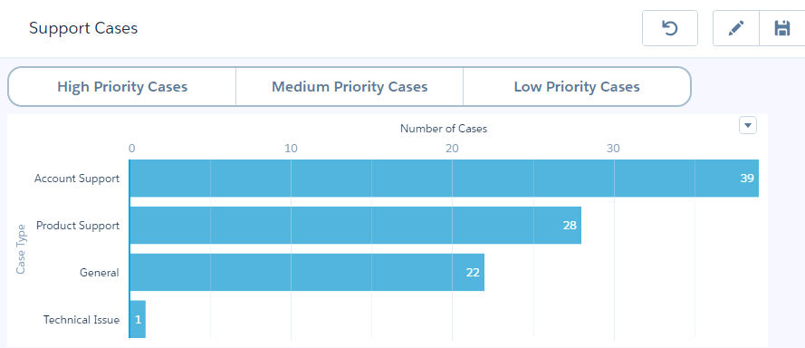 Het dashboard bevat een aan-/uitwidget met de volgende opties: Cases met hoge prioriteit, Cases met normale prioriteit en Cases met lage prioriteit.