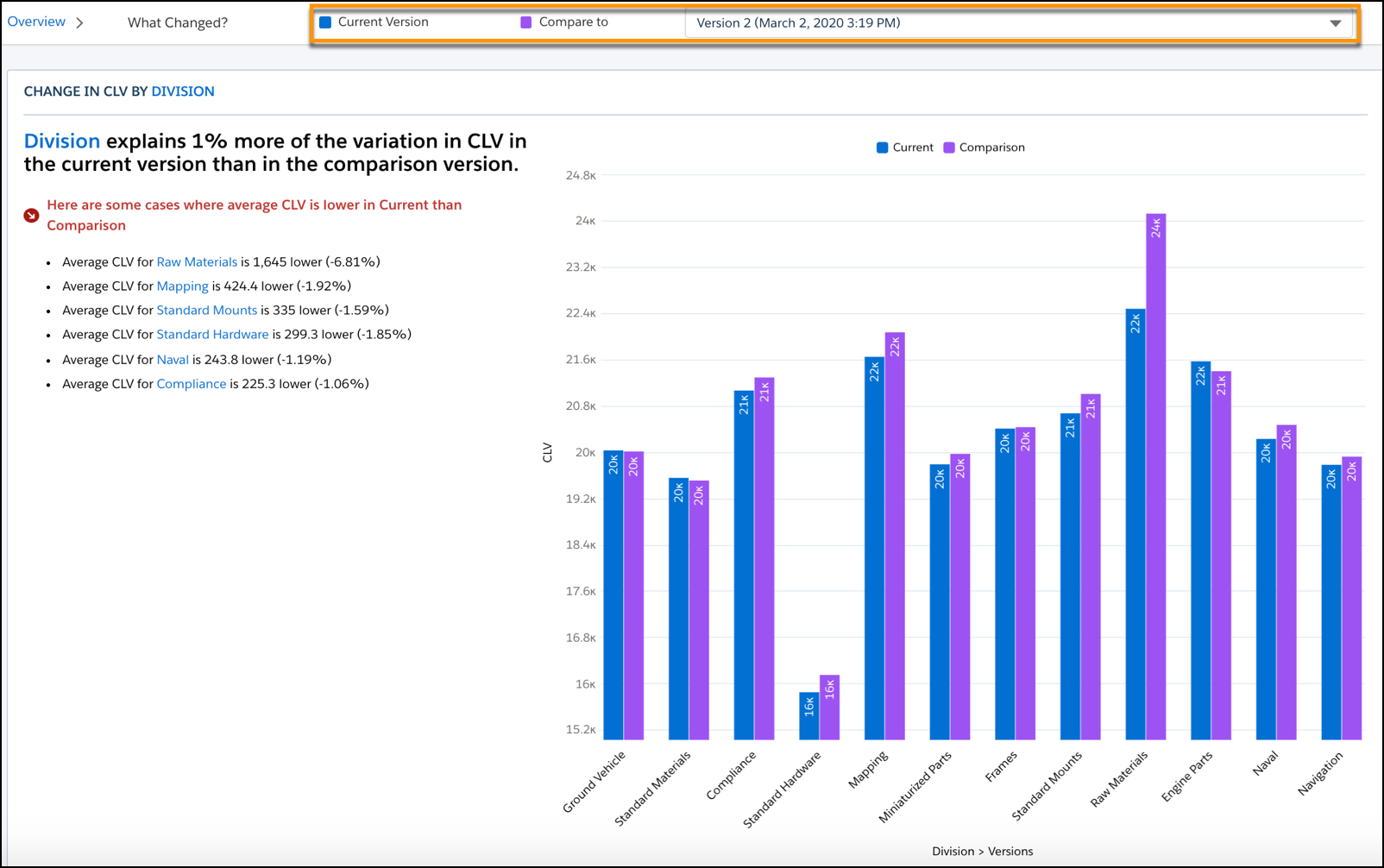 Staafdiagram met vergelijking tussen huidige en vorige versies