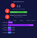 Widget Serviceprestaties uit het dashboard Serviceprestaties voor executives