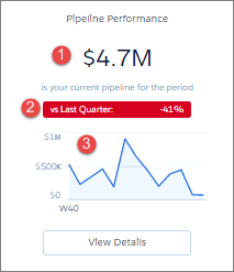 Sales Analytics-dashboard Overzicht voor leidinggevenden – Pijplijnsamenvatting