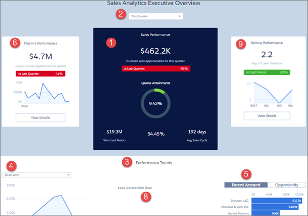 Sales Analytics-dashboard Overzicht voor leidinggevenden – Verkoop