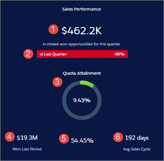 Detail van Sales Analytics-dashboard Overzicht voor leidinggevenden – Verkoop