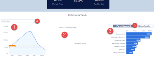 Detail van Sales Analytics-dashboard Overzicht voor leidinggevenden – Verkoopprestatietrends