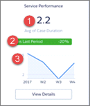 Detail van Sales Analytics-overzicht voor leidinggevenden - dashboard serviceprestaties