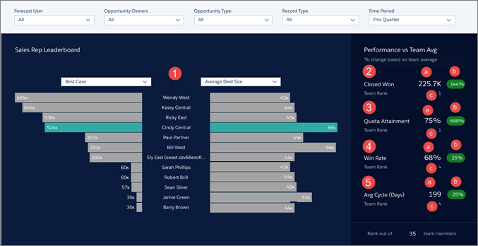Painel Análise comparativa da equipe no Sales Analytics