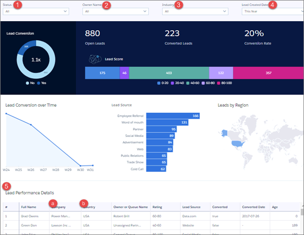 Painel de leads do Sales Analytics