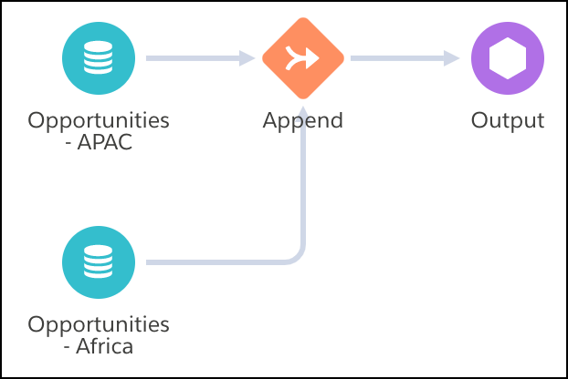 A receita anexa os dados de duas origens, oportunidades – APAC e Oportunidades – África e grava os resultados em um conjunto de dados.
