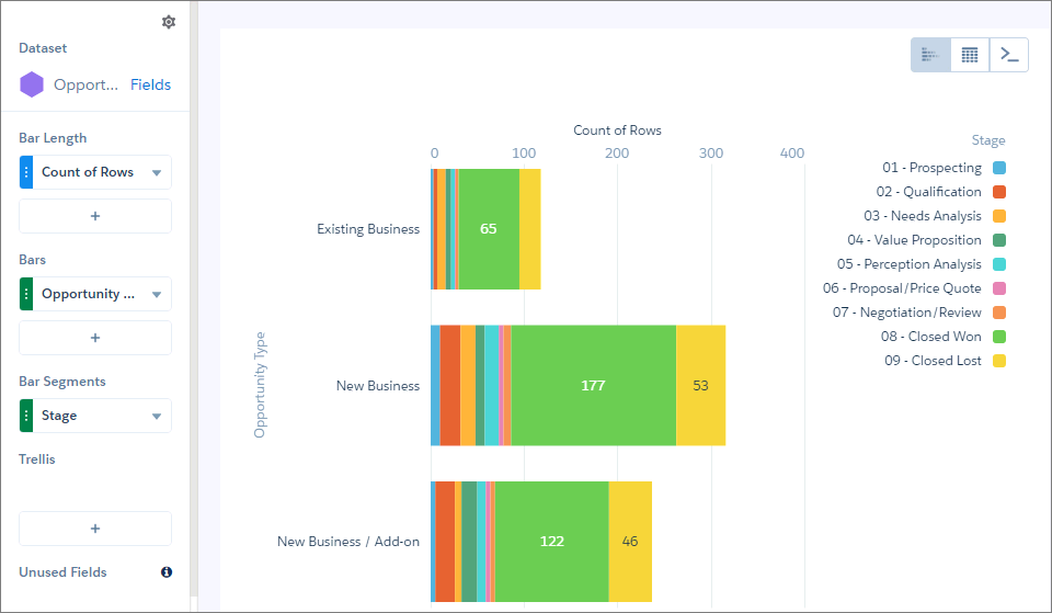 Горизонтальная ярусная диаграмма CRM Analytics