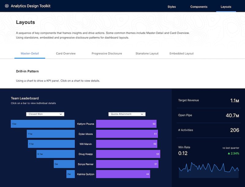 Fliken Instrumentpanelmall för CRM Analytics-appdesign