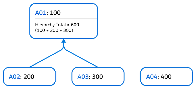 Diagram som visar exempel ett på hierarki.
